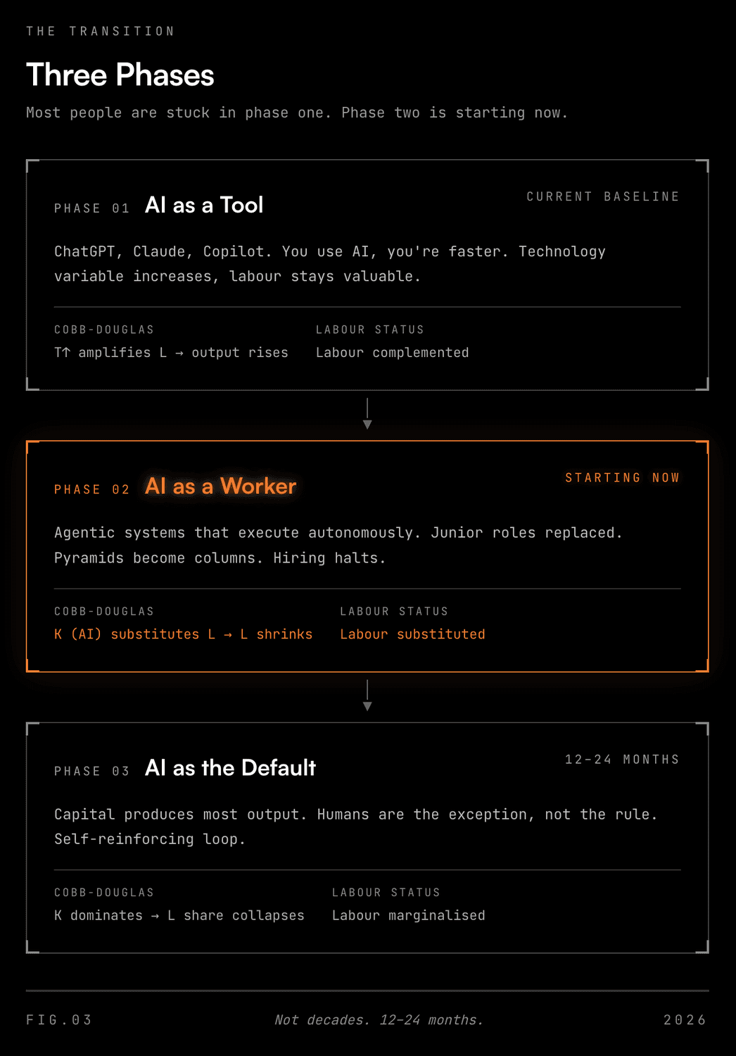 Three phases of AI transition