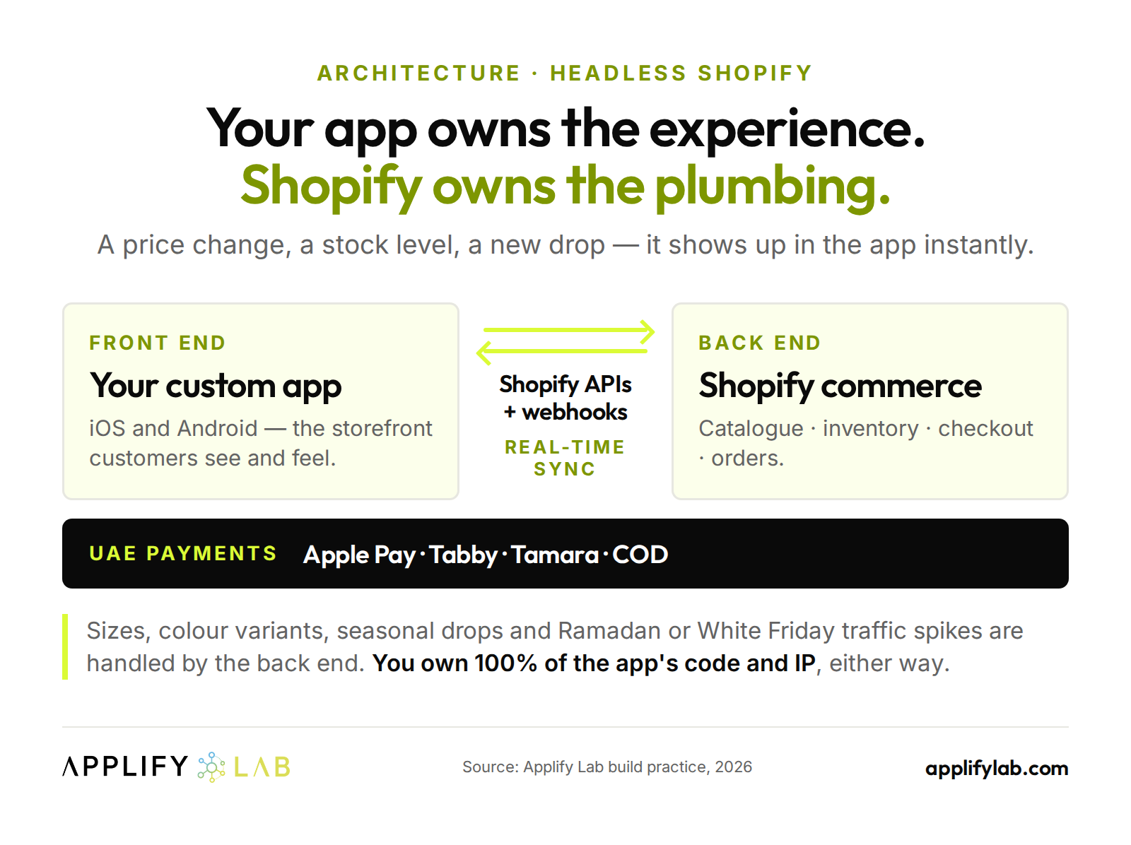 Headless Shopify fashion app: a custom iOS and Android front end synced to Shopify catalogue, checkout and orders