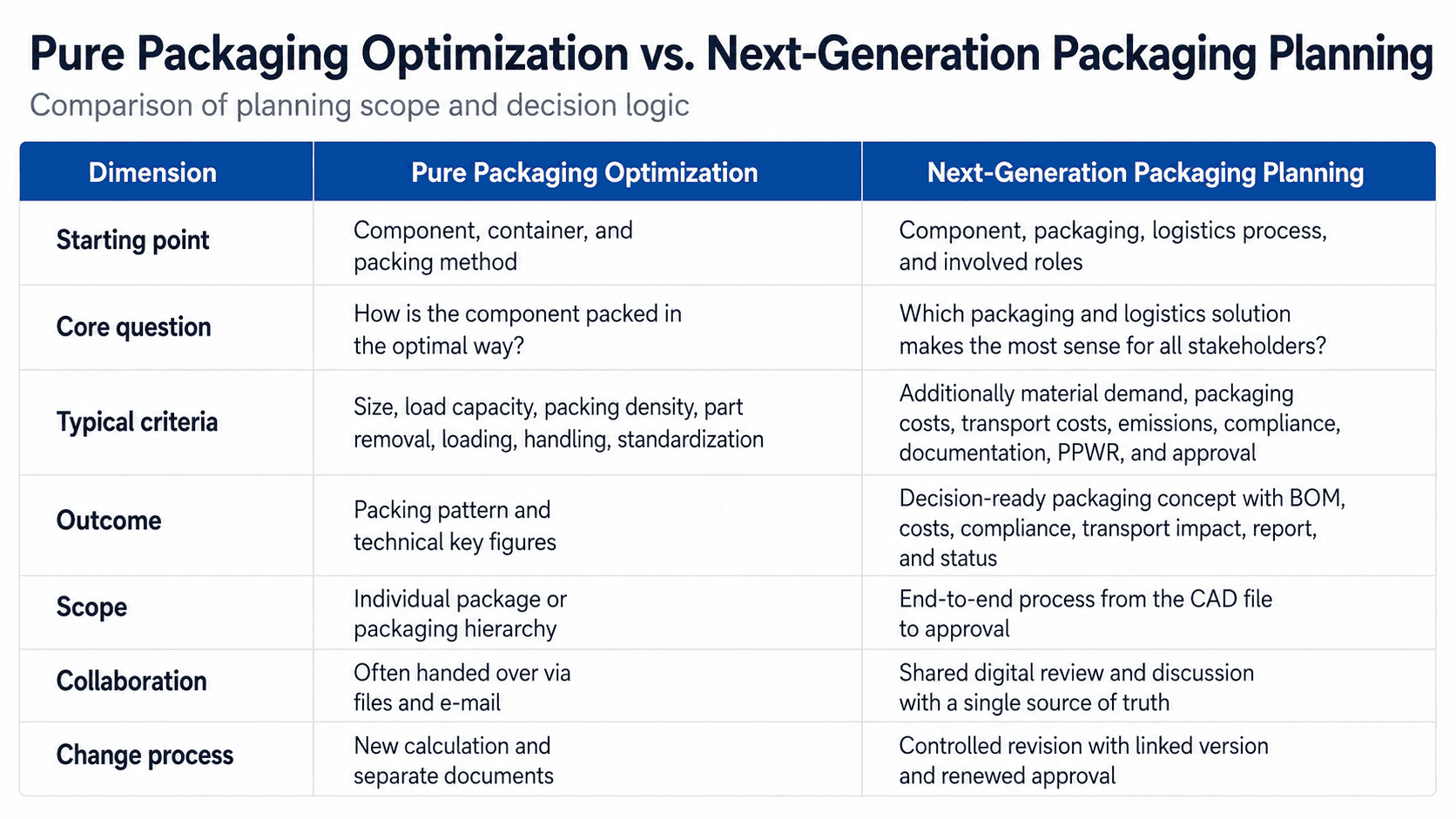 Packaging Optimization vs next-gen packaging planning
