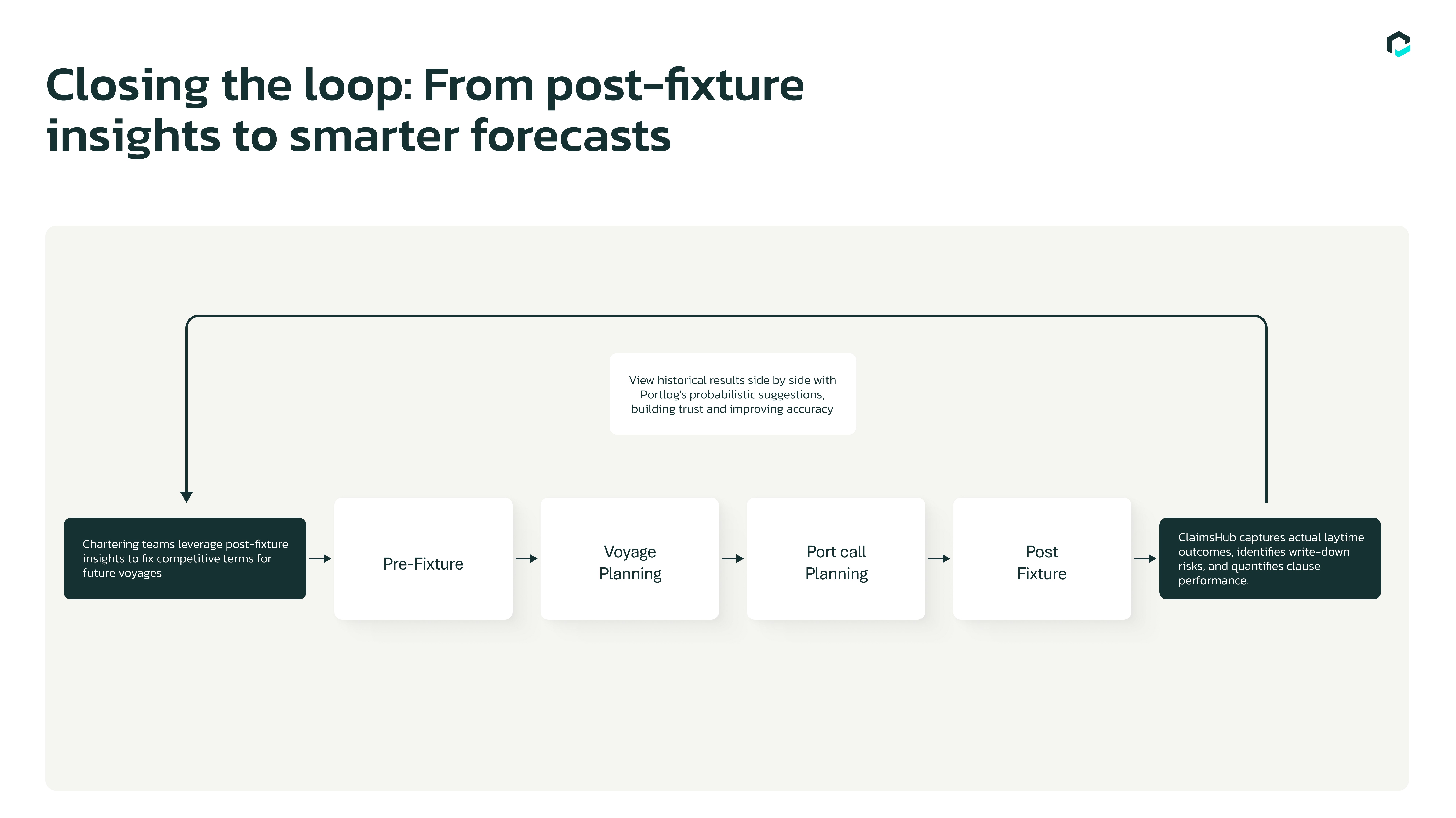 Diagram of a closing loop from pre-fixture to voyage planning, port call planning and post fixture, with claims insights fed back