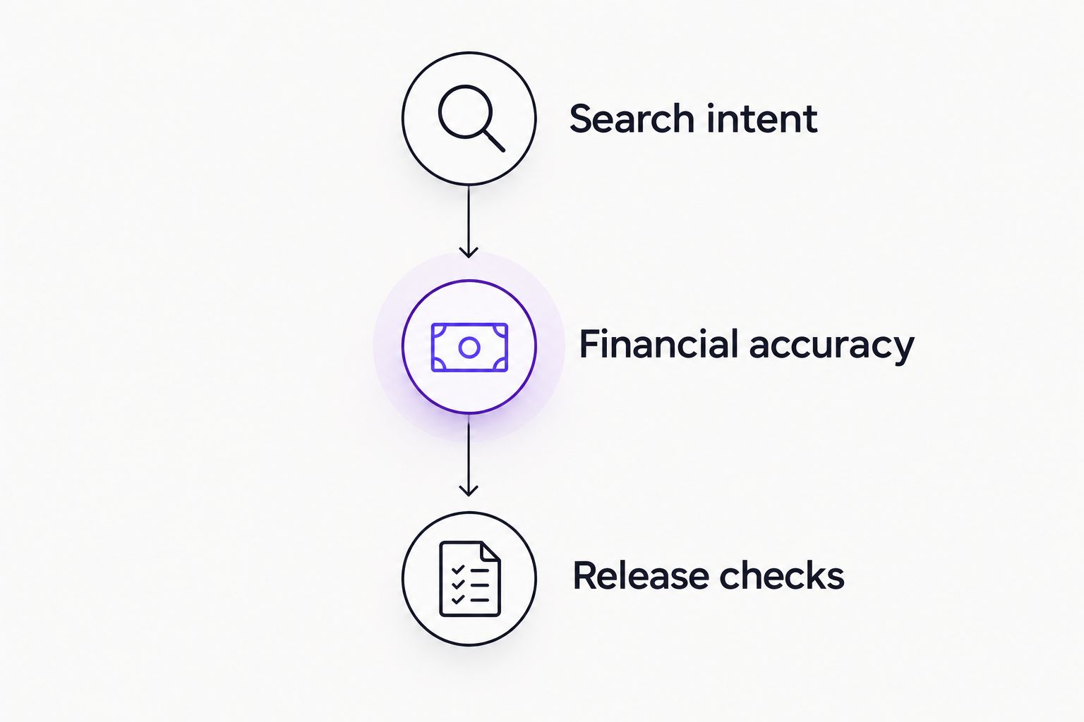 Three approval gates covering search intent, financial accuracy, and release checks