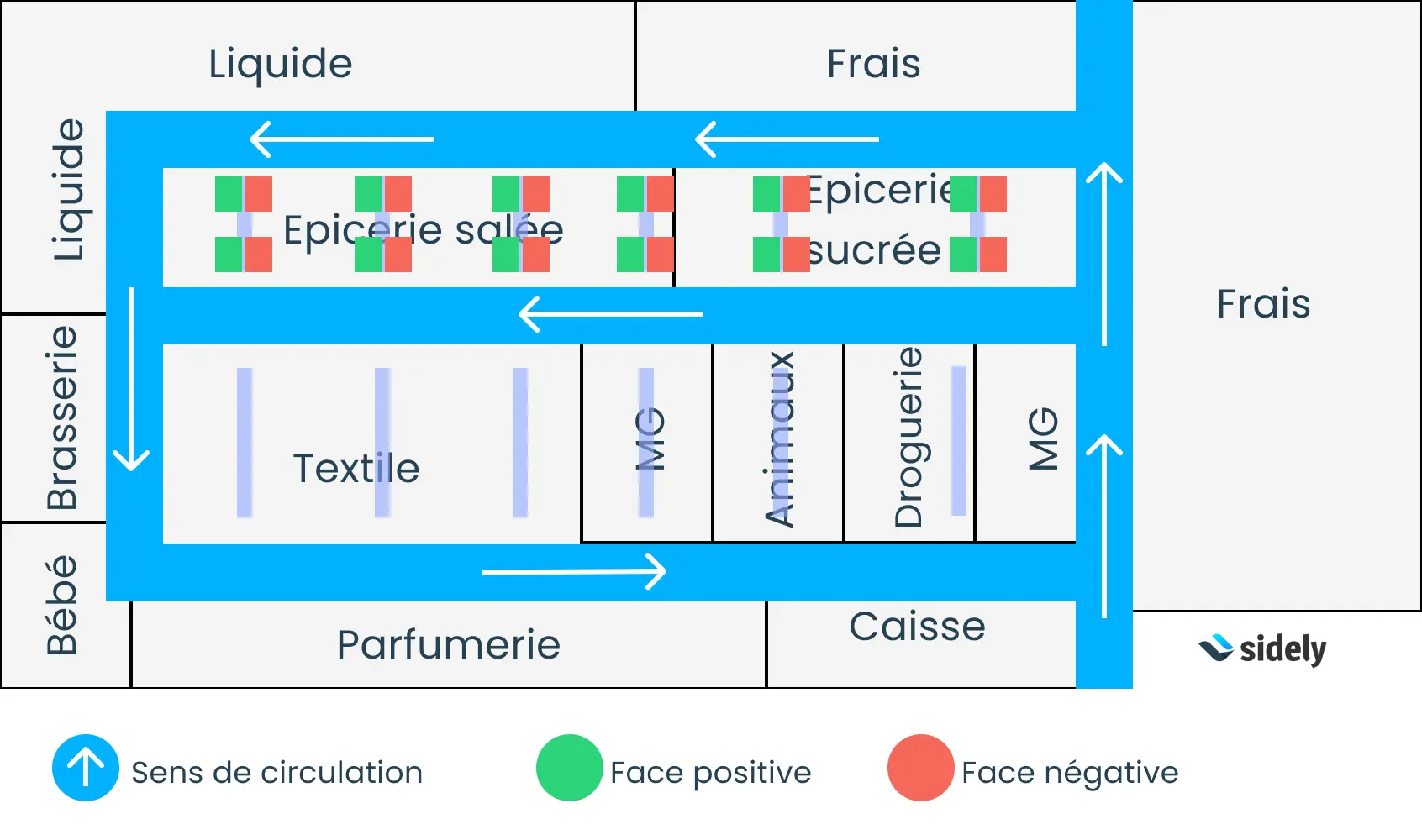 Les faces positives et négatives des rayons
