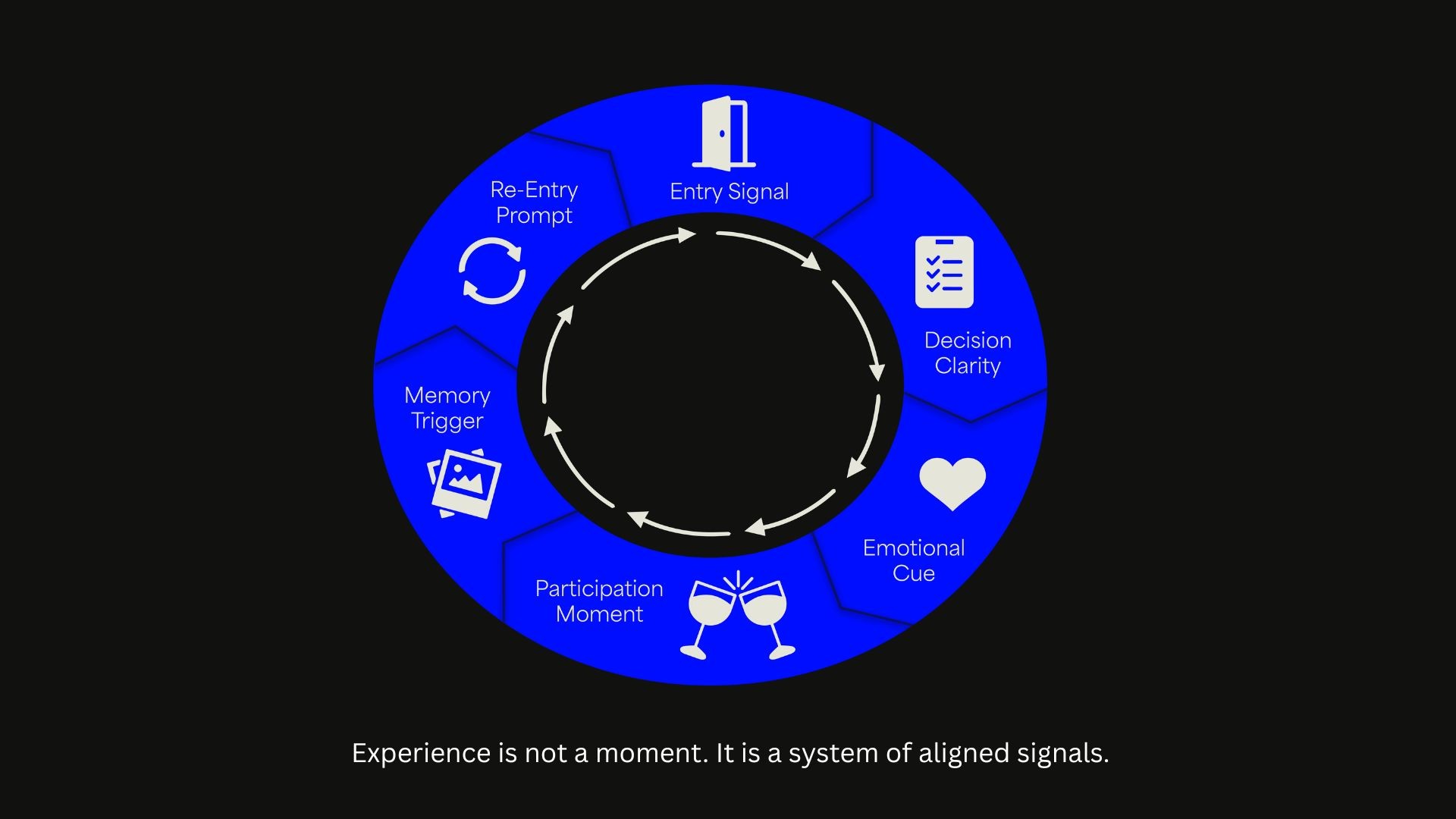 Structure of how a guest interacts by Rare Ideas