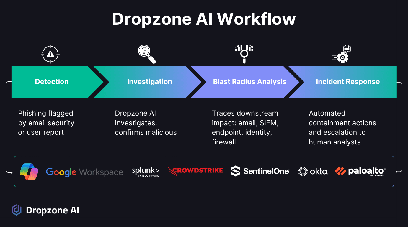 Dropzone AI workflow diagram showing four stages: Detection (phishing flagged by email security or user report), Investigation (Dropzone AI investigates and confirms malicious), Blast Radius Analysis (traces downstream impact across email, SIEM, endpoint, identity, and firewall), and Incident Response (automated containment with escalation to human analysts). Integrations row below shows Google Workspace, Splunk, CrowdStrike, SentinelOne, Okta, and Palo Alto Networks.