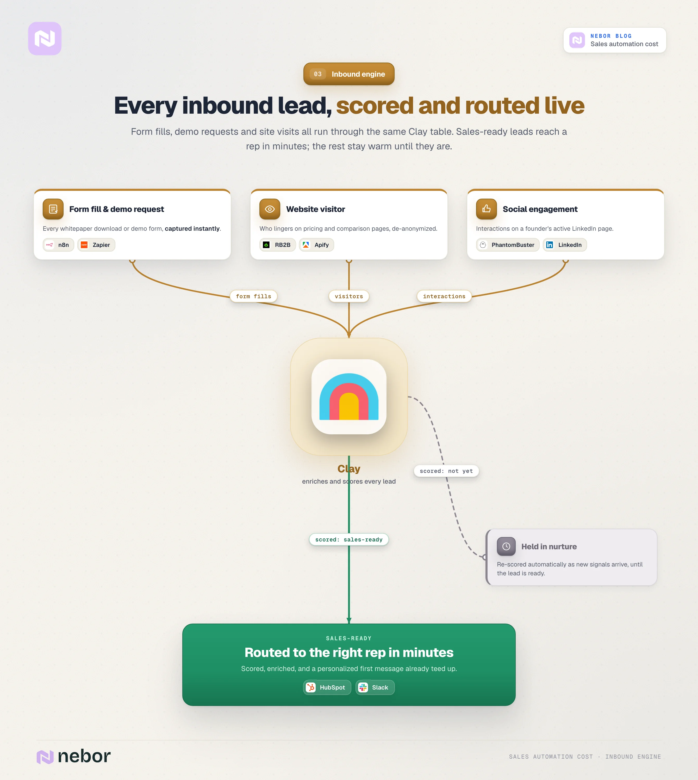 Standing flowchart of inbound qualification where form fills, visitors, and social engagement run through Clay to score, route to a rep, or hold in nurture