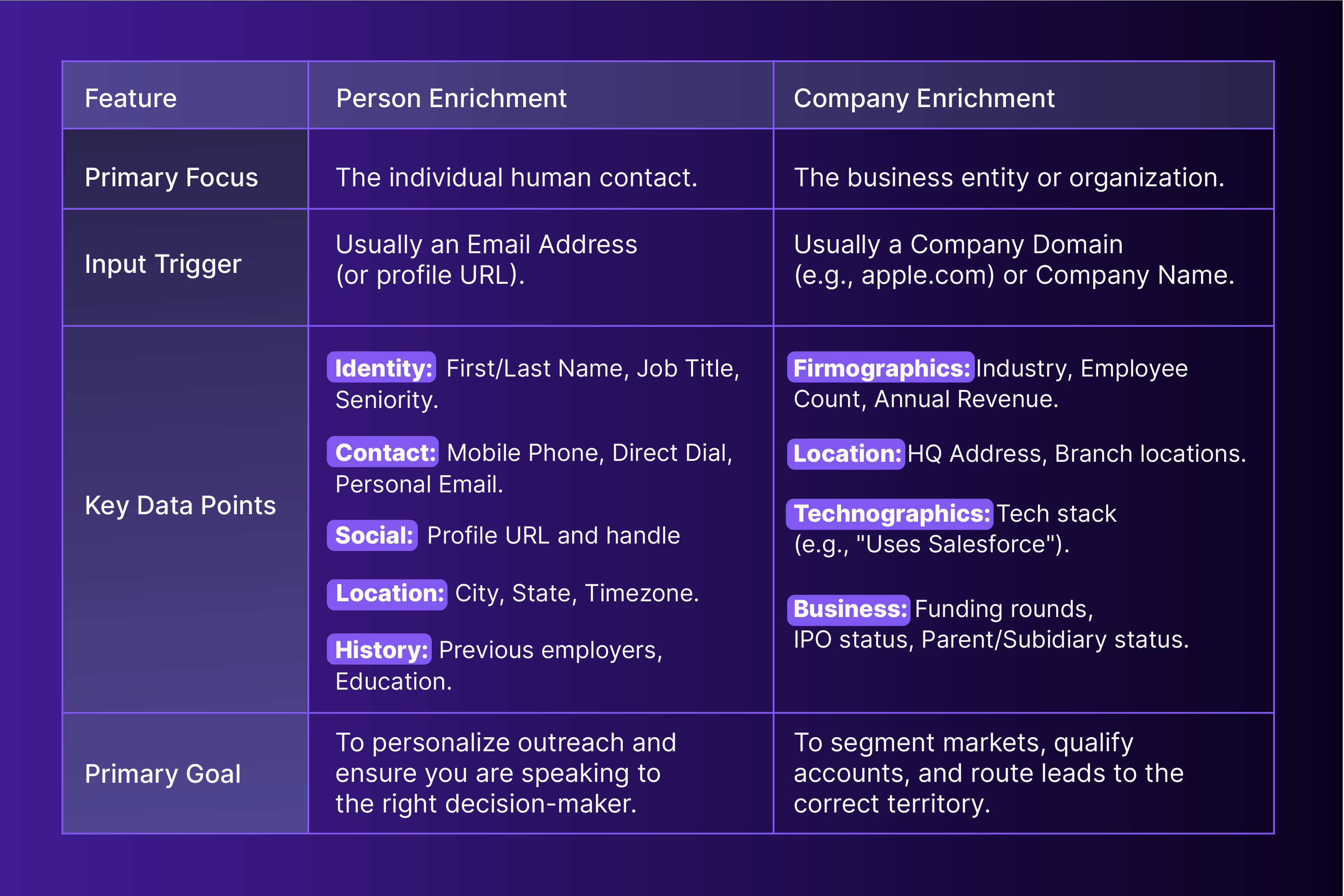 Types of data enrichment