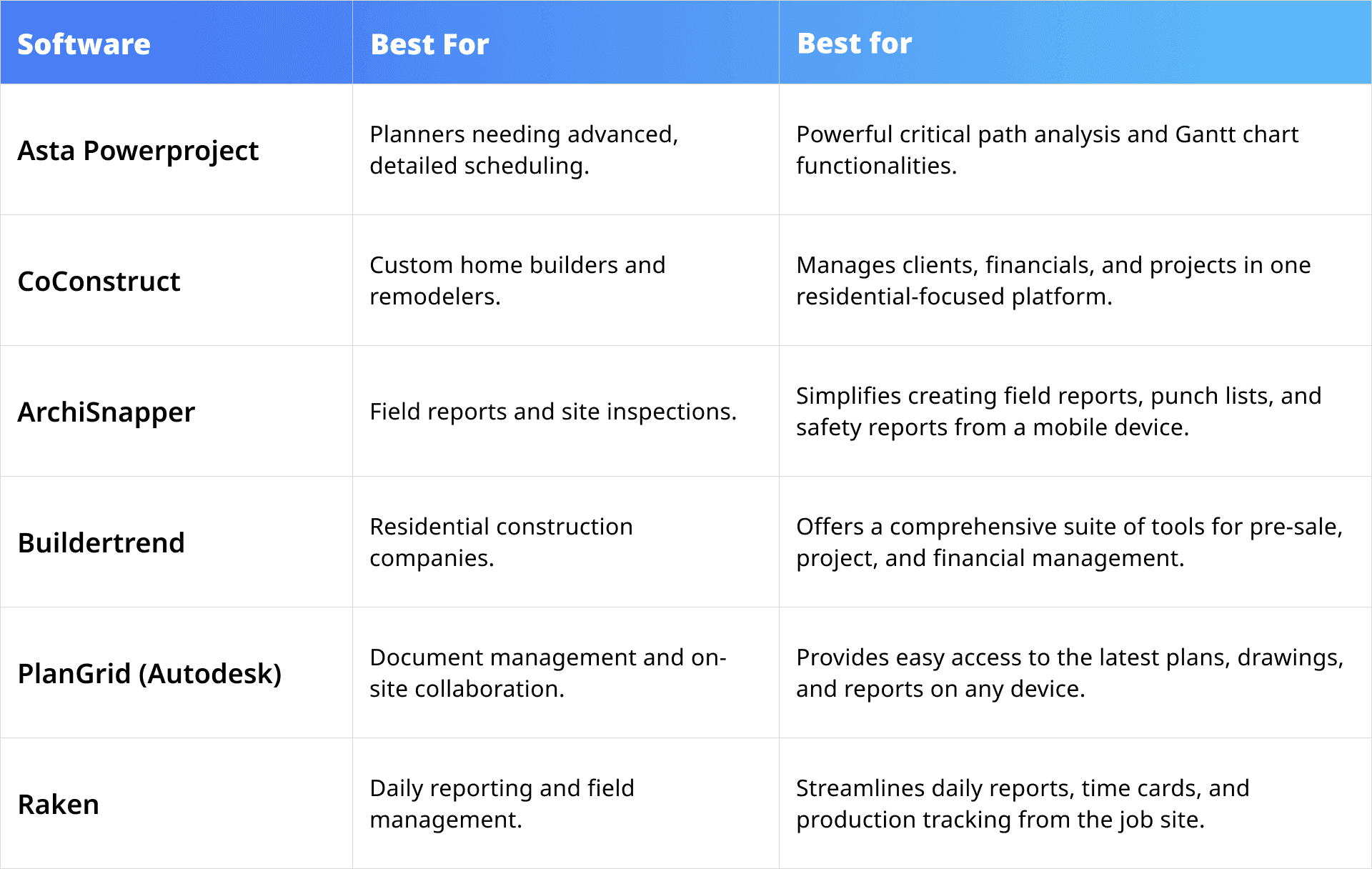 At-a-glance summary of other Australian construction software