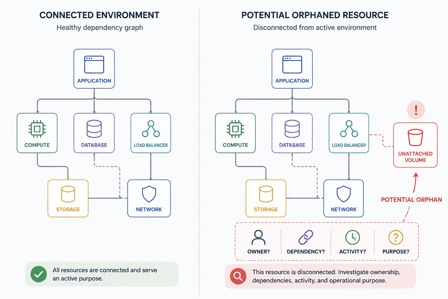 Comparison of a healthy cloud dependency graph with connected application resources and a potential orphaned resource disconnected from the environment, prompting checks for ownership, dependencies, activity, and purpose.