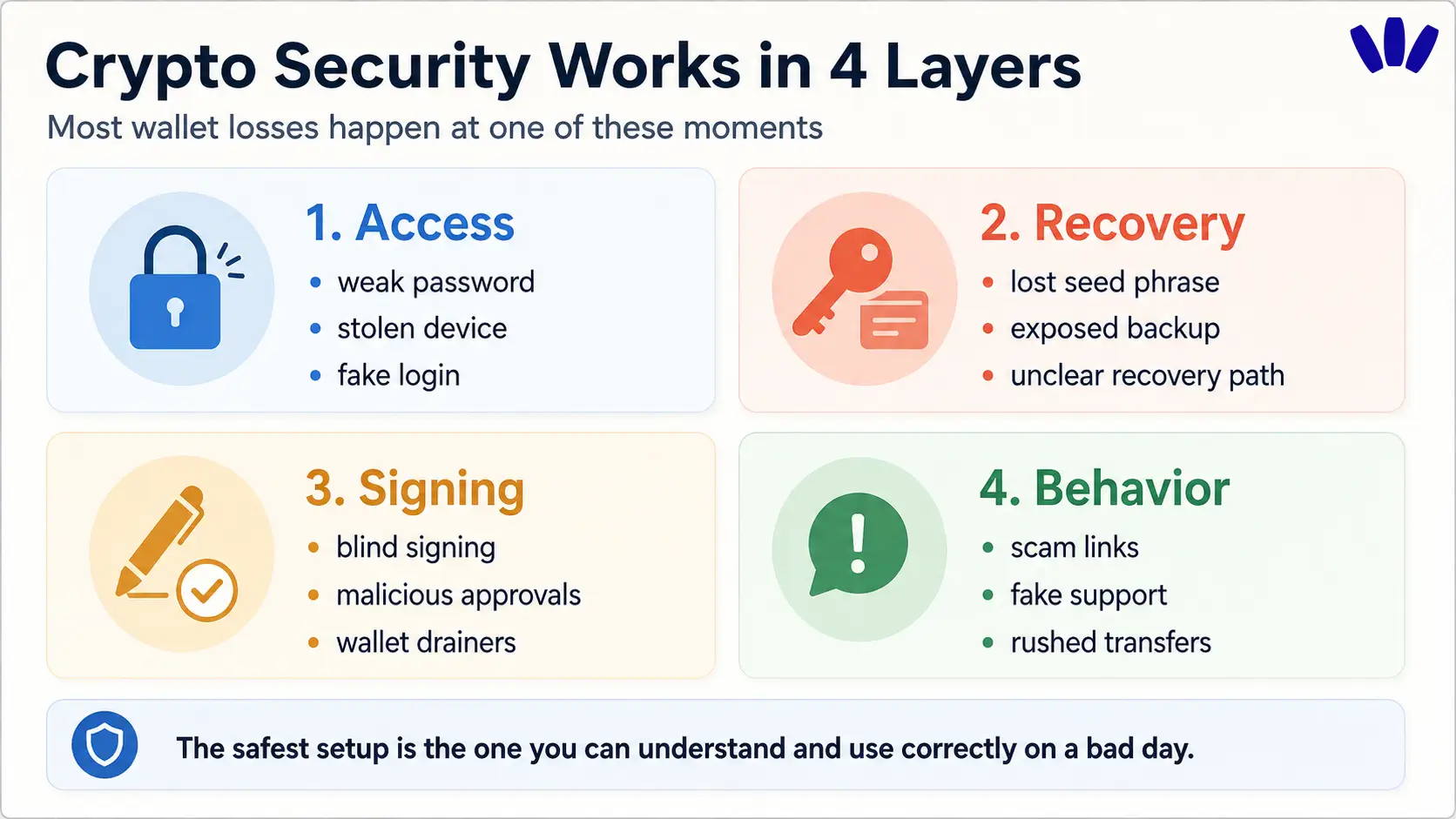 Crypto security infographic showing four wallet risk layers: access, recovery, signing, and behavior