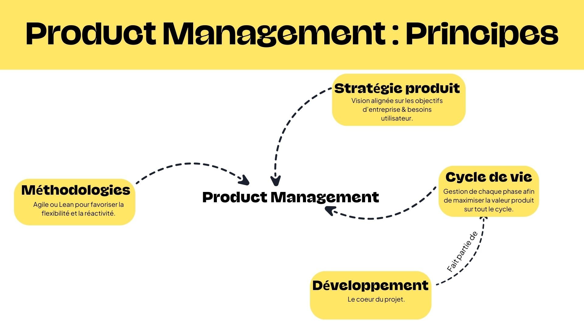 principes product management