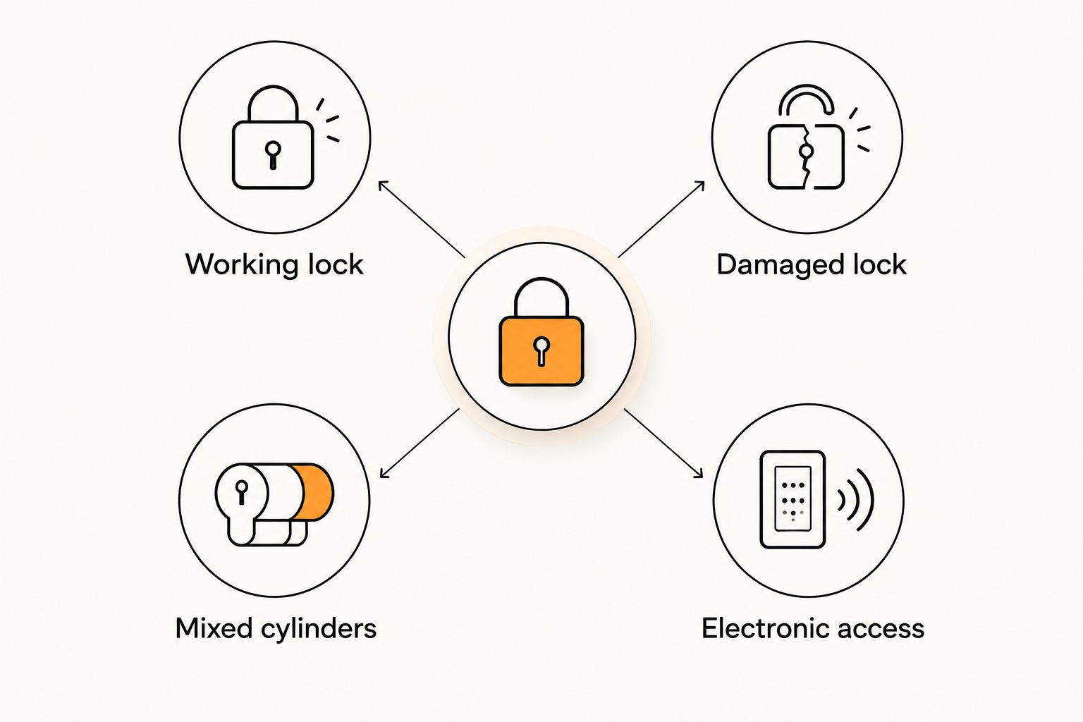 Four lock conditions to discuss before choosing rekeying or replacement