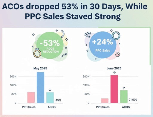 reduction in ACoS in 30 days