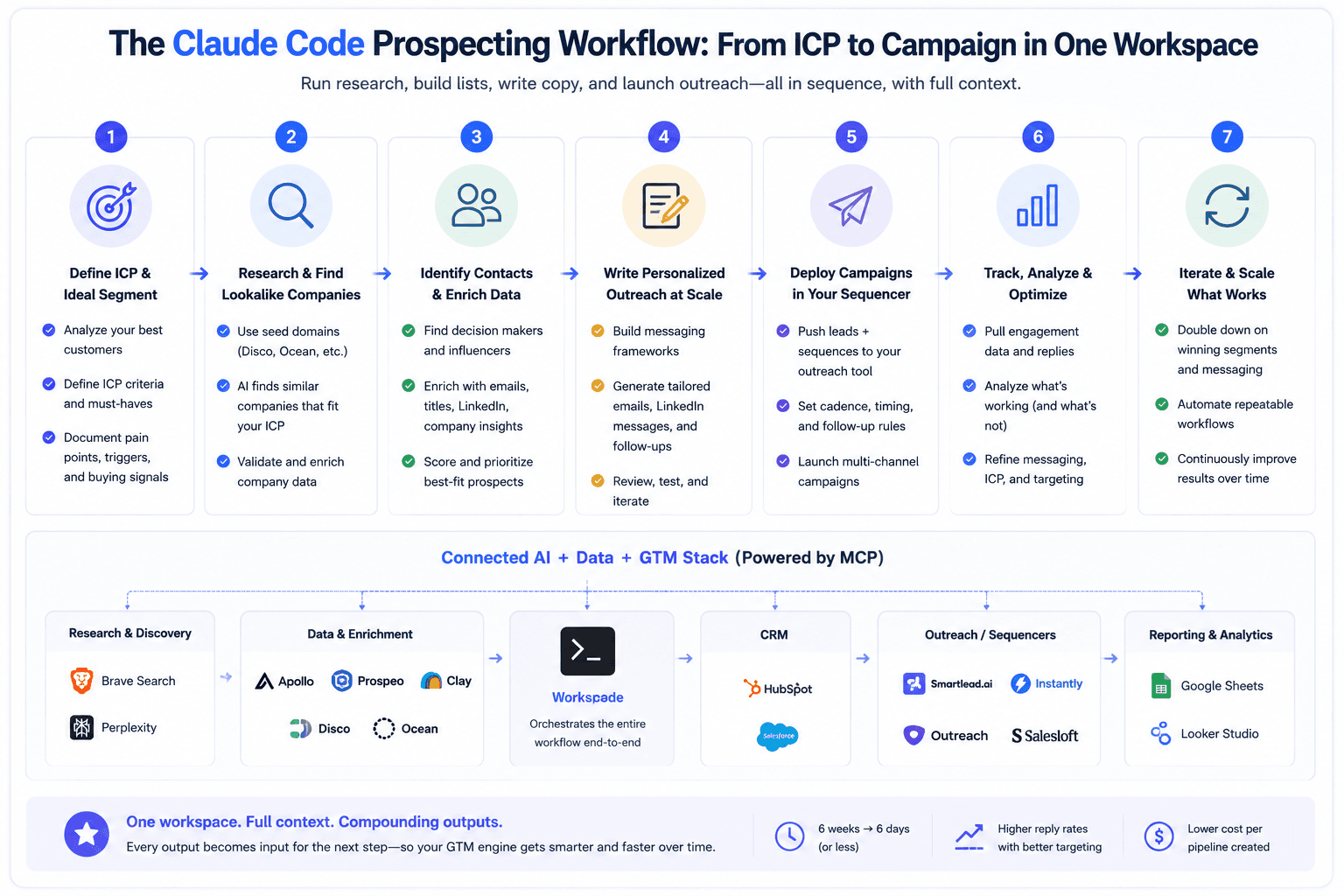 Claude Code prospecting workflow infographic showing ICP targeting, AI outreach automation, CRM integration, and scaling