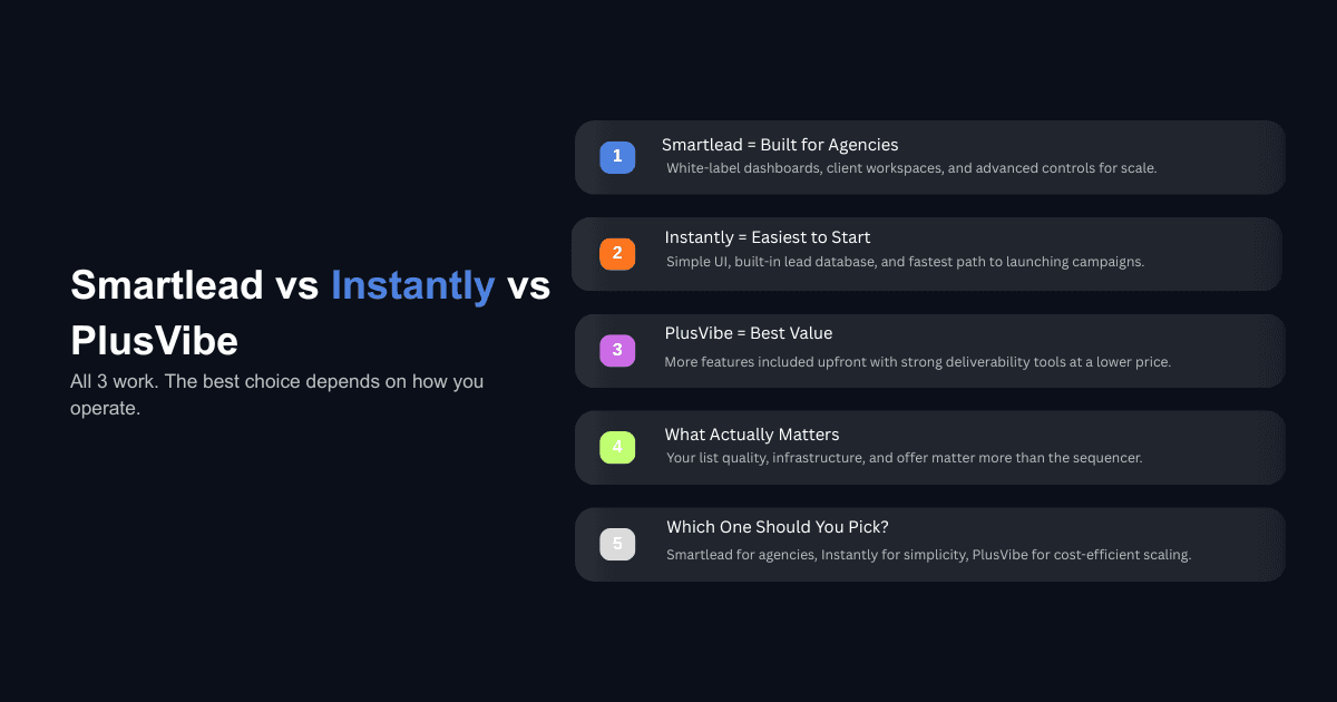 Smartlead vs Instantly vs PlusVibe infographic comparing agency features, ease of use, value, scalability, and email outreach tools.