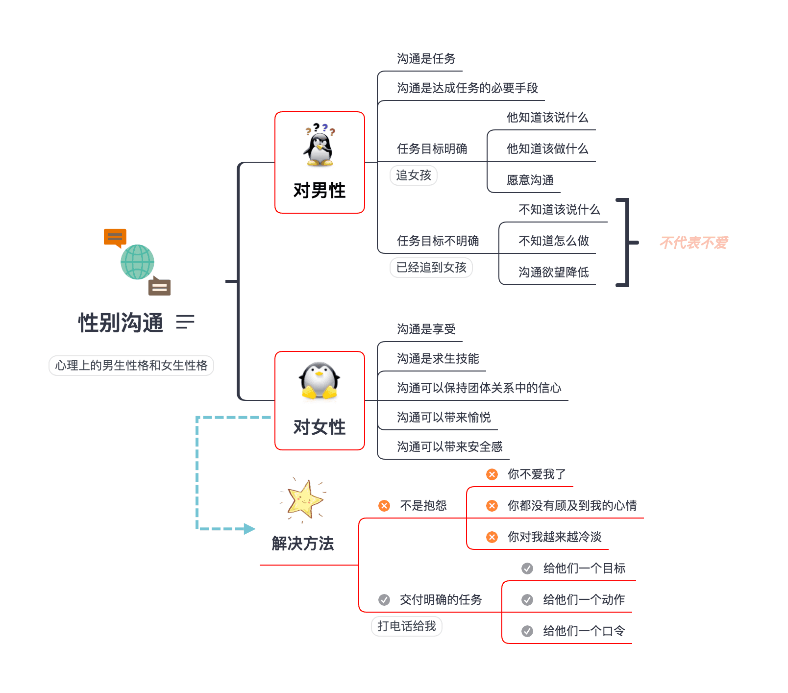Xmind分享功能思维导图