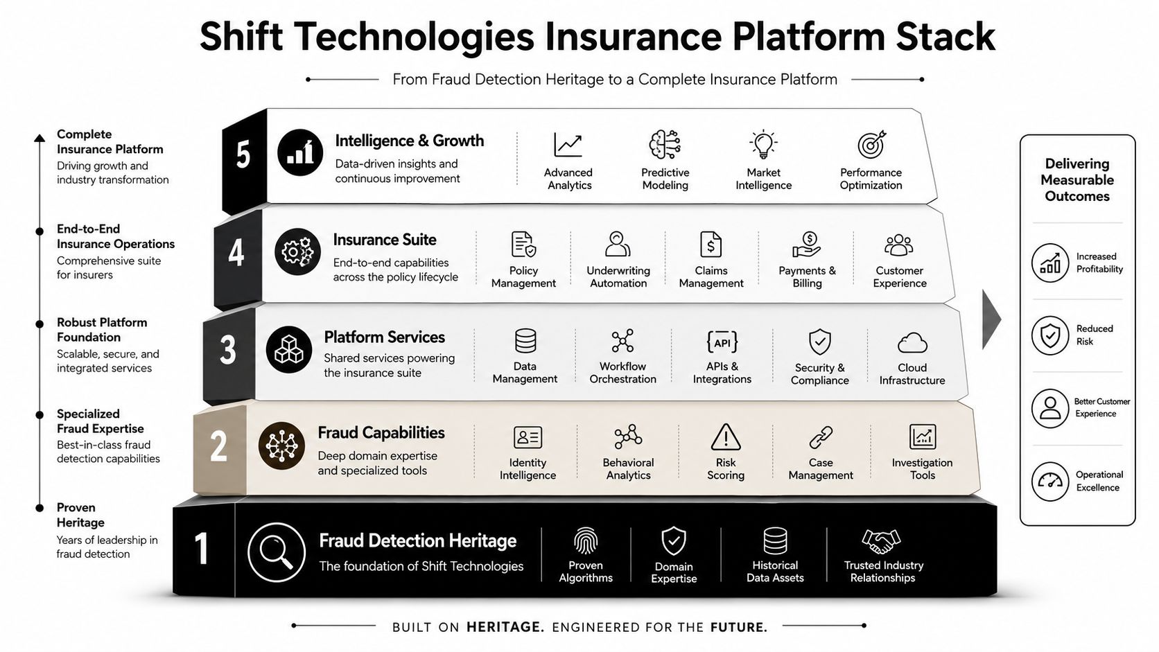 A tiered diagram showing the Shift Technologies insurance platform stack layers from foundation to growth intelligence.