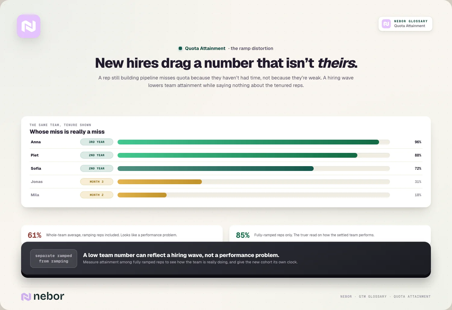 Ramp distortion: tenure roster: 61% with ramping reps vs 85% fully-ramped truth