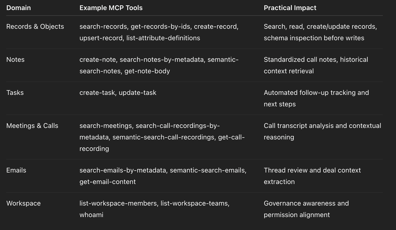 Domain Example MCP Tools Practical Impact Records & Objects search-records, get-records-by-ids, create-record, upsert-record, list-attribute-definitions Search, read, create/update records, schema inspection before writes Notes create-note, search-notes-by-metadata, semantic-search-notes, get-note-body Standardized call notes, historical context retrieval Tasks create-task, update-task Automated follow-up tracking and next steps Meetings & Calls search-meetings, search-call-recordings-by-metadata, semantic-search-call-recordings, get-call-recording Call transcript analysis and contextual reasoning Emails search-emails-by-metadata, semantic-search-emails, get-email-content Thread review and deal context extraction Workspace list-workspace-members, list-workspace-teams, whoami Governance awareness and permission alignment