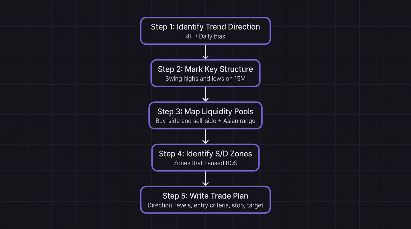 Flowchart showing the 5-step Asian session prep routine for London open