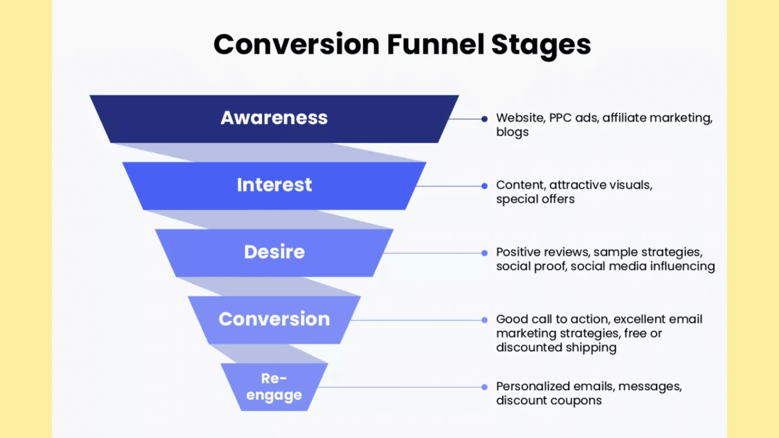 Conversion Funnel Stages