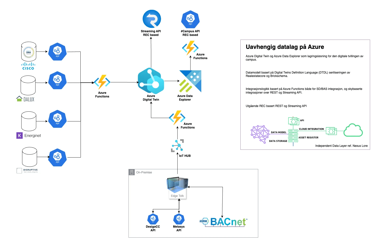 Uavhengig datalag på Azure