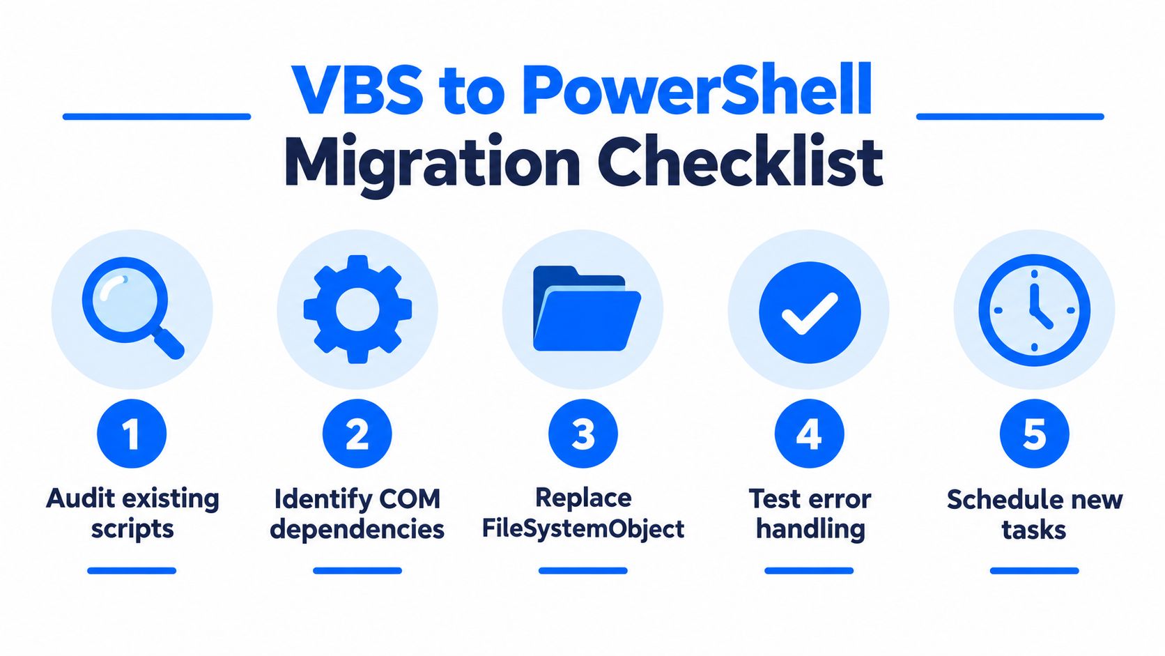 A five step VBS to PowerShell migration checklist infographic showing the process from auditing to scheduling.