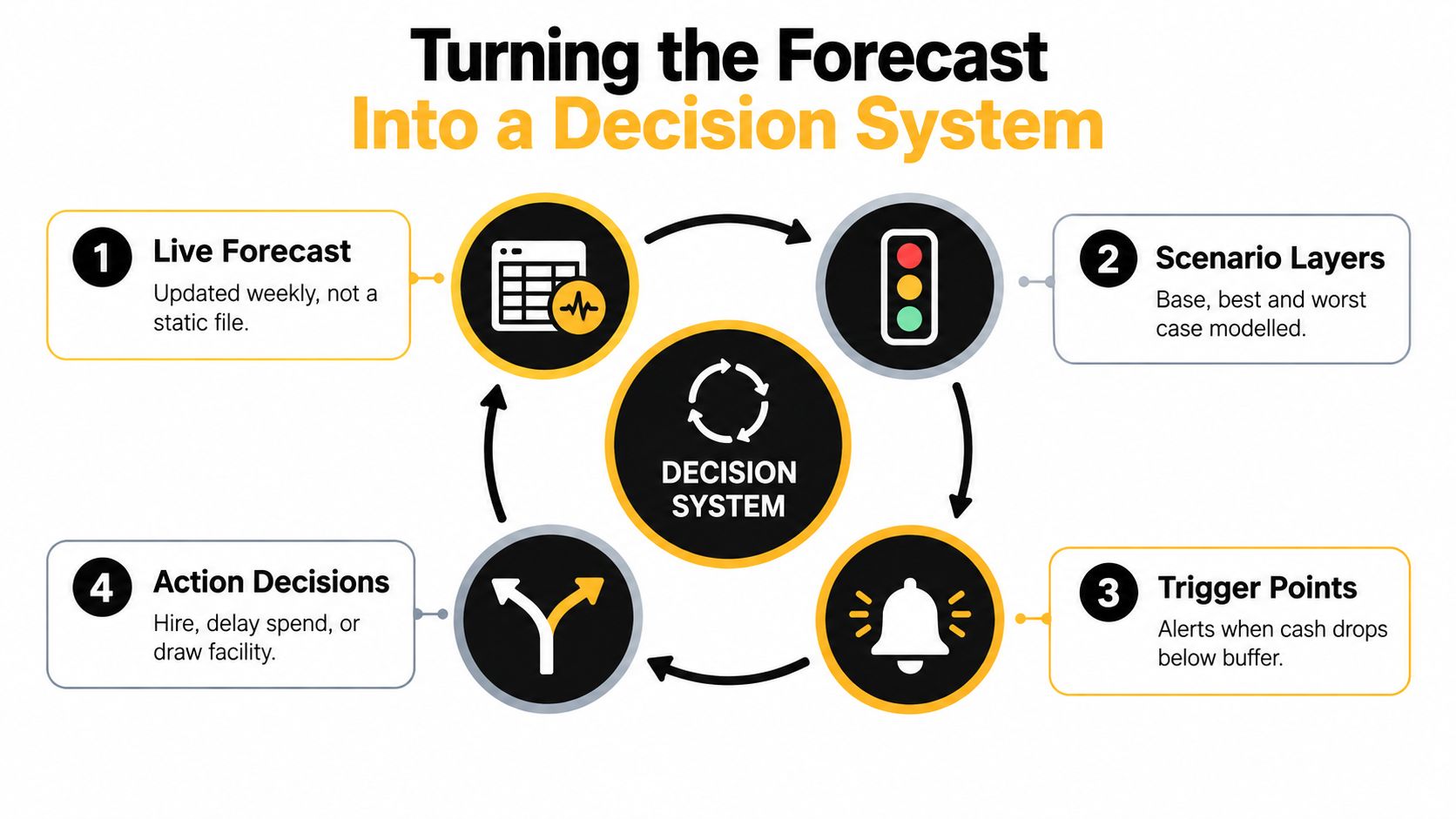 A diagram illustrating a four-step cycle for turning financial forecasts into an effective business decision system.