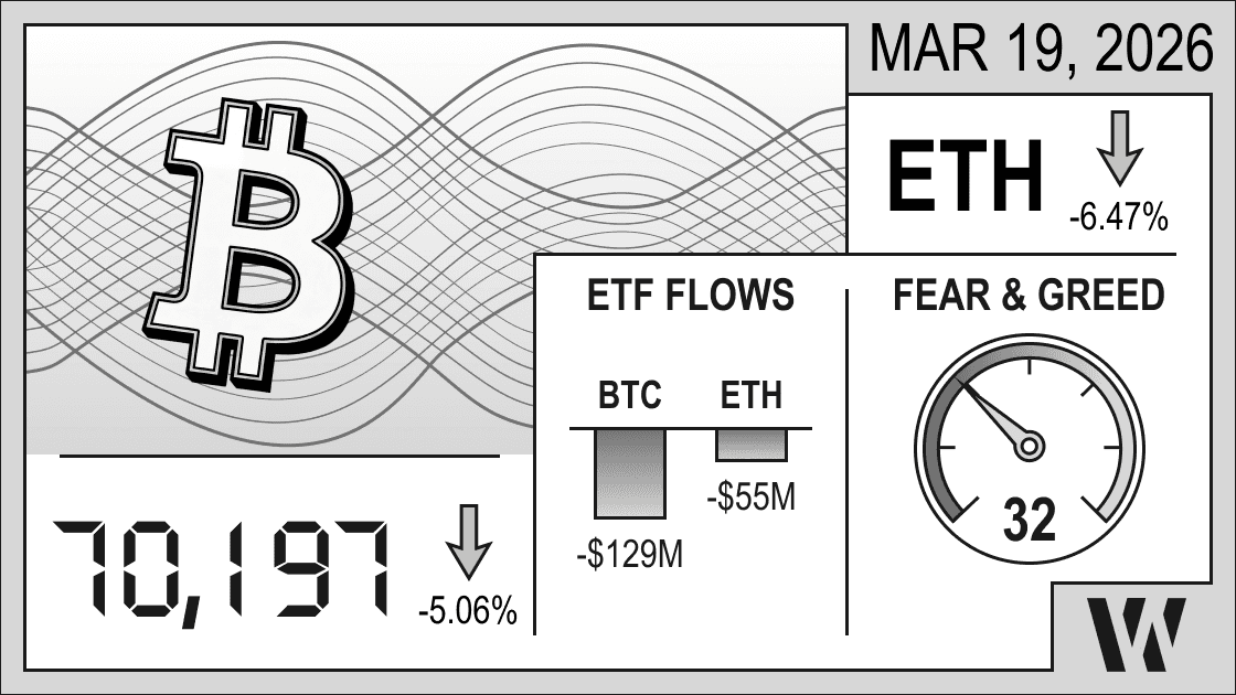 Mar 19, 2026 crypto snapshot – Bitcoin at 70,197 (–5.06%), Ethereum down –6.47%; ETF flows negative: BTC –$129M, ETH –$55M; Fear & Greed Index 32. 