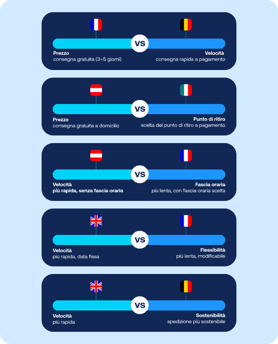 Visualizzazione di cinque scenari di compromesso nelle preferenze di consegna a confronto tra i mercati europei.