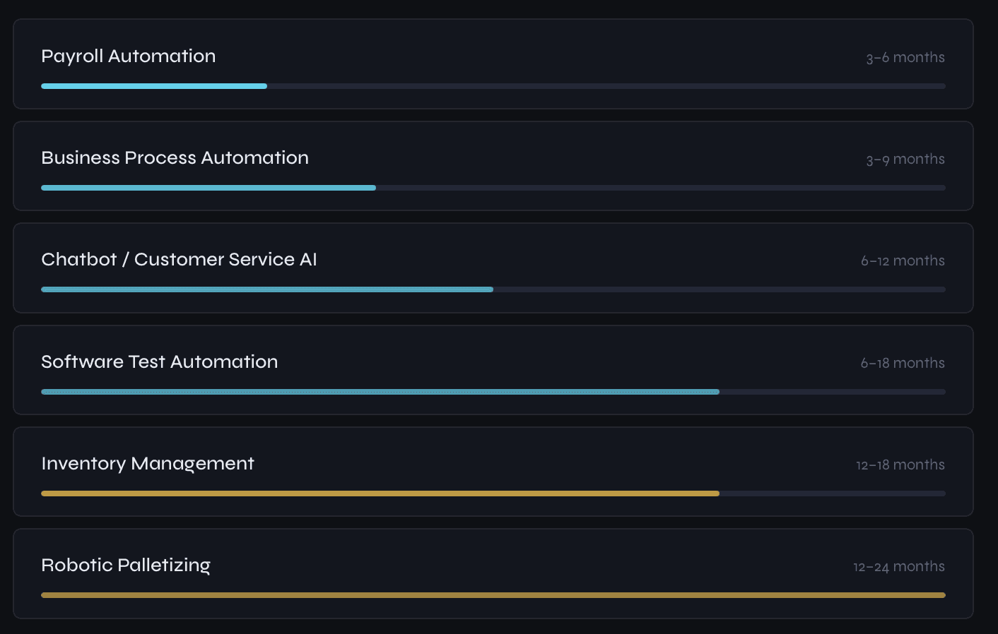 Comparison of how long it take to break even on Automation