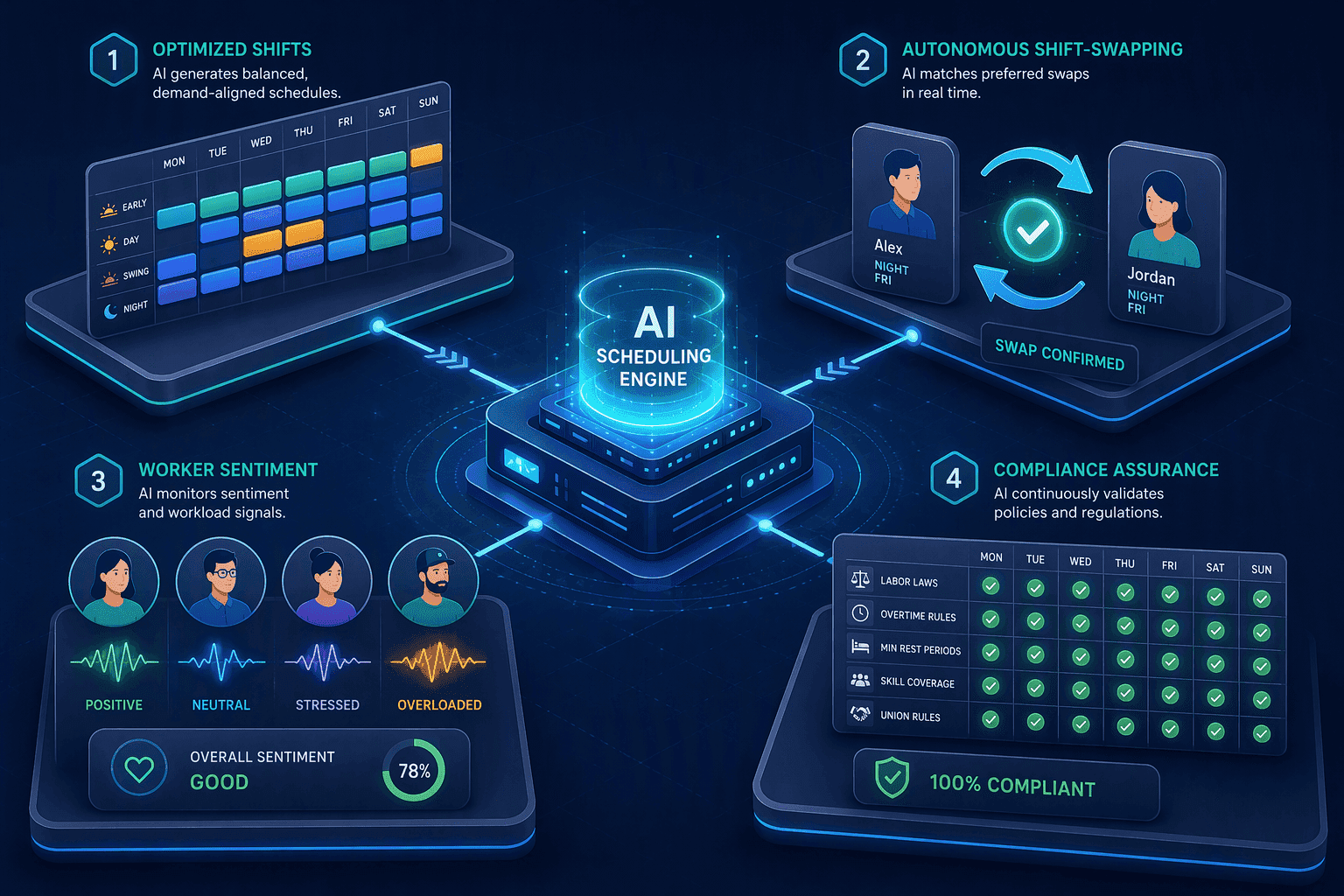 Illustration for Step 3: Implement AI-Driven Workforce Management That Tracks Sentiment And Compliance