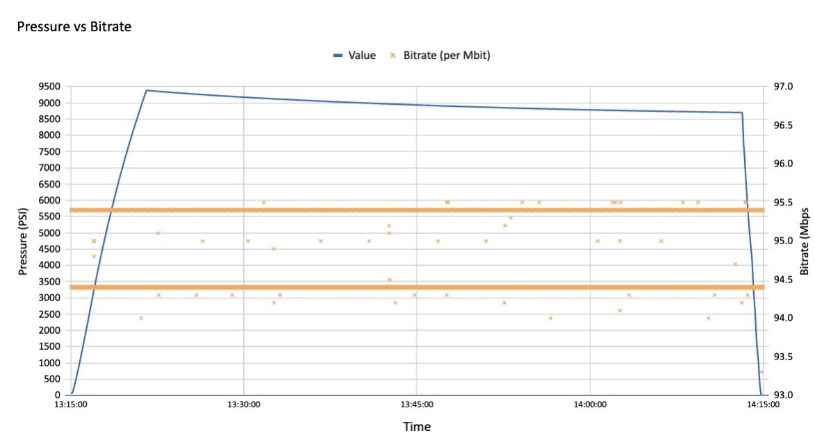 IPerf throughput test results under pressure