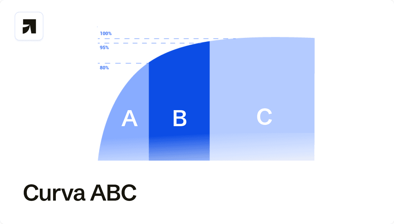Curva ABC mostrando porcentagens de faturamento de acordo com a letra A, B e C.