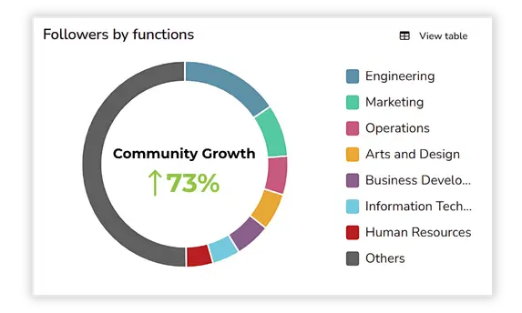 Donut chart showing 73% community growth by job functions like Engineering and Marketing.