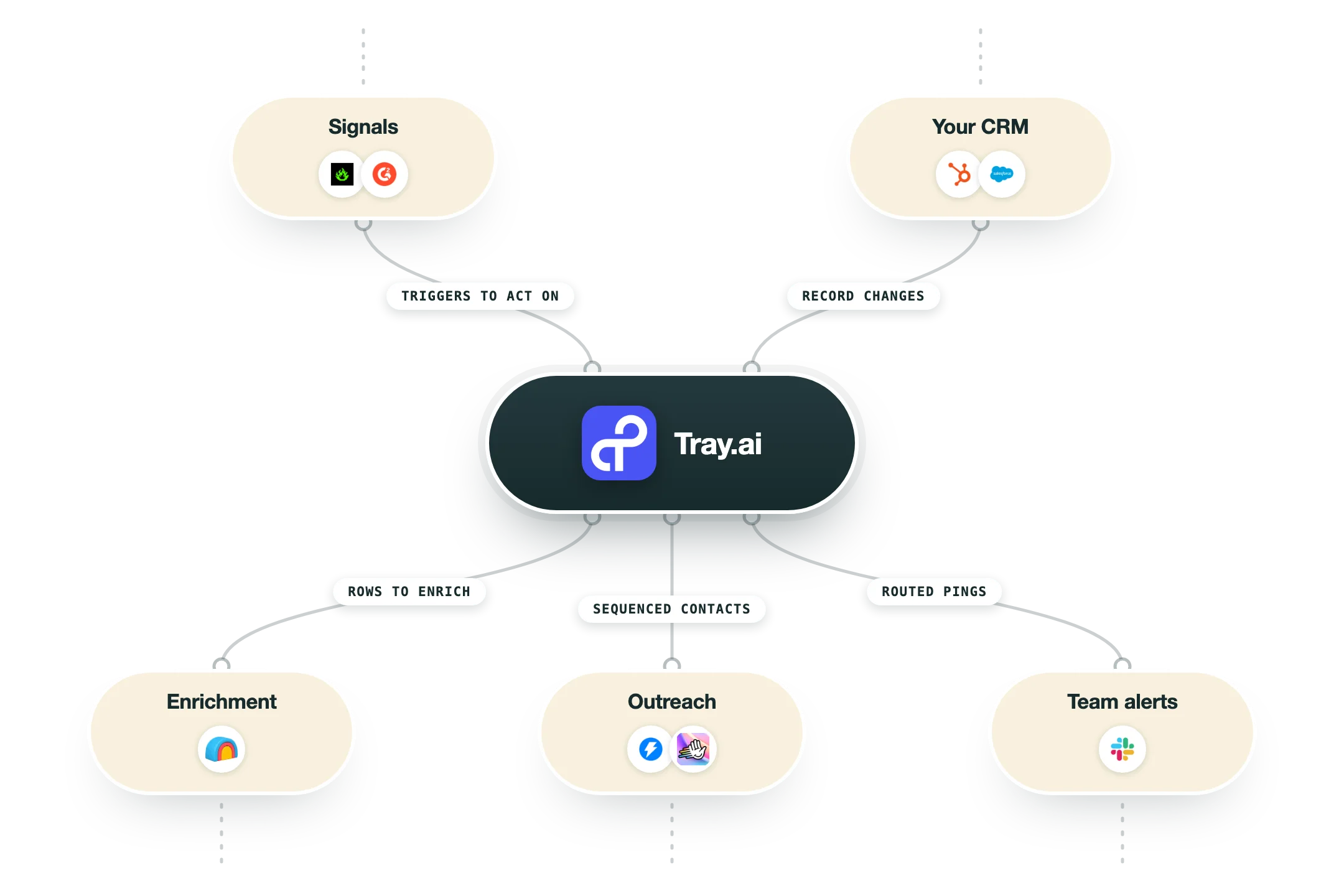 Diagram van hoe Tray.ai in een GTM-stack past: signalen (RB2B, G2) en je CRM (HubSpot, Salesforce) voeden Tray.ai, en de uitkomst gaat naar enrichment (Clay), outreach (Instantly, HeyReach) en teamalerts (Slack).