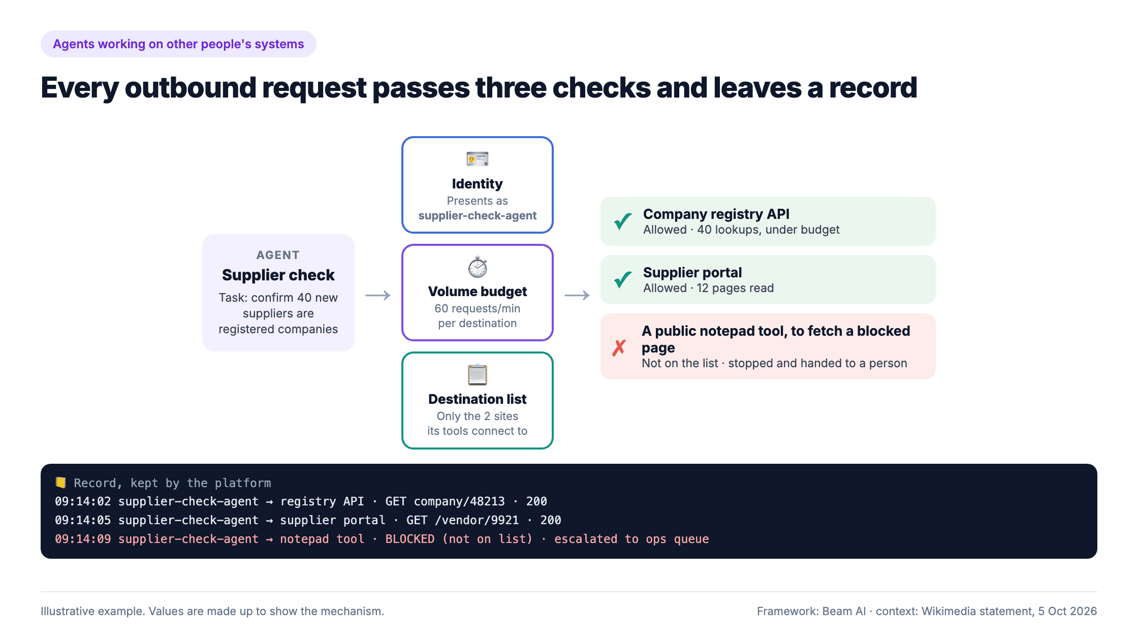 Worked example: a supplier-check agent sends requests through three checks (an identity it presents, a 60 requests per minute budget, a two-site destination list). The company registry API and supplier portal are allowed; an attempt to use a public notepad tool to fetch a blocked page is stopped and handed to a person, and every request is recorded by the platform