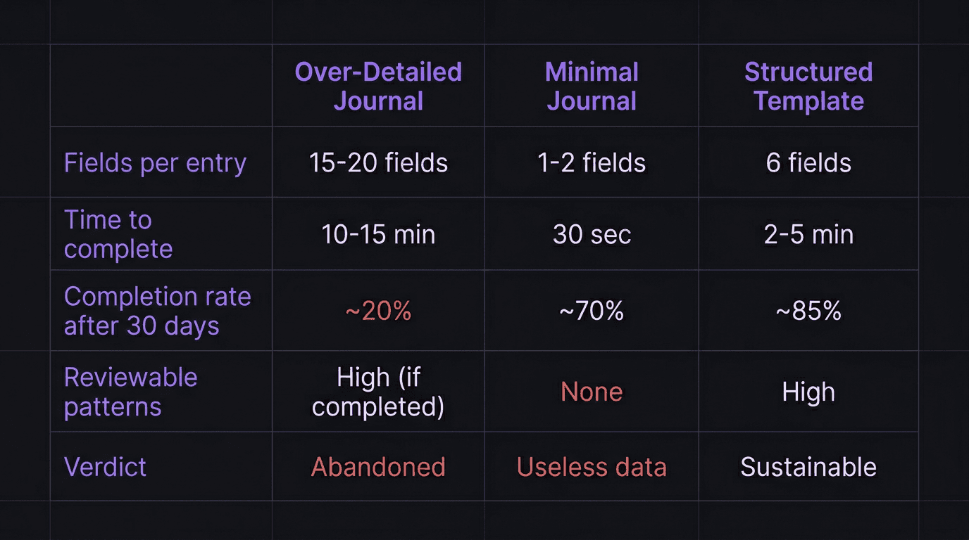 Comparison of three journal approaches showing why structured templates outperform both over-detailed and minimal journals