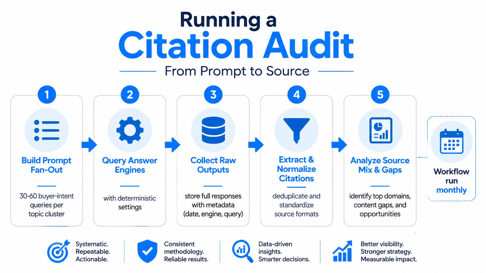 A flowchart showing a five-step process for running a citation audit from prompt to source.