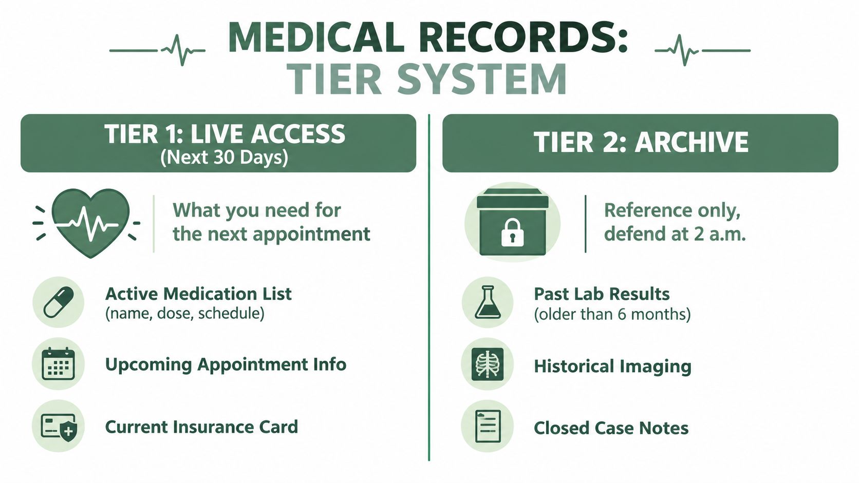 A visual guide explaining a two-tier medical records system categorized into live access and archived documents.