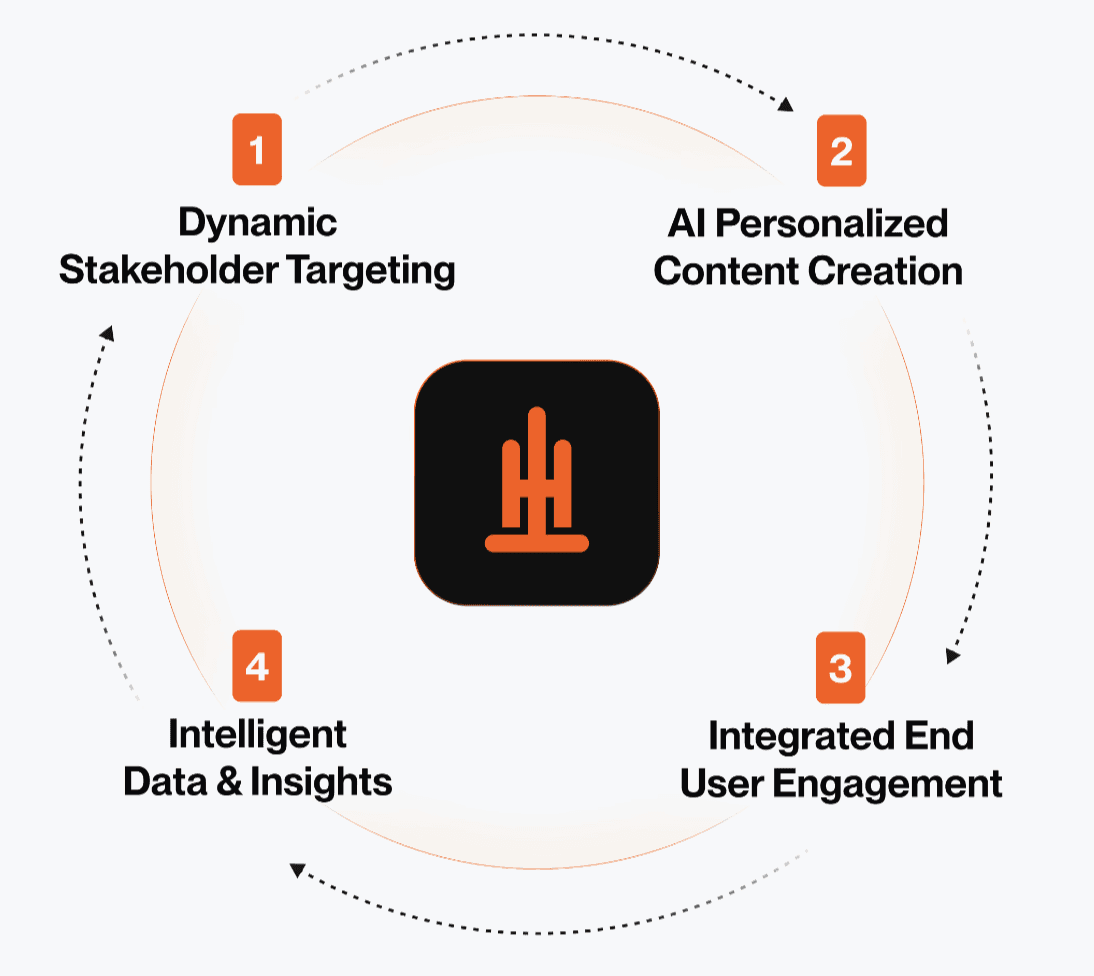 Every Organization  Needs a Change  Activation Platform