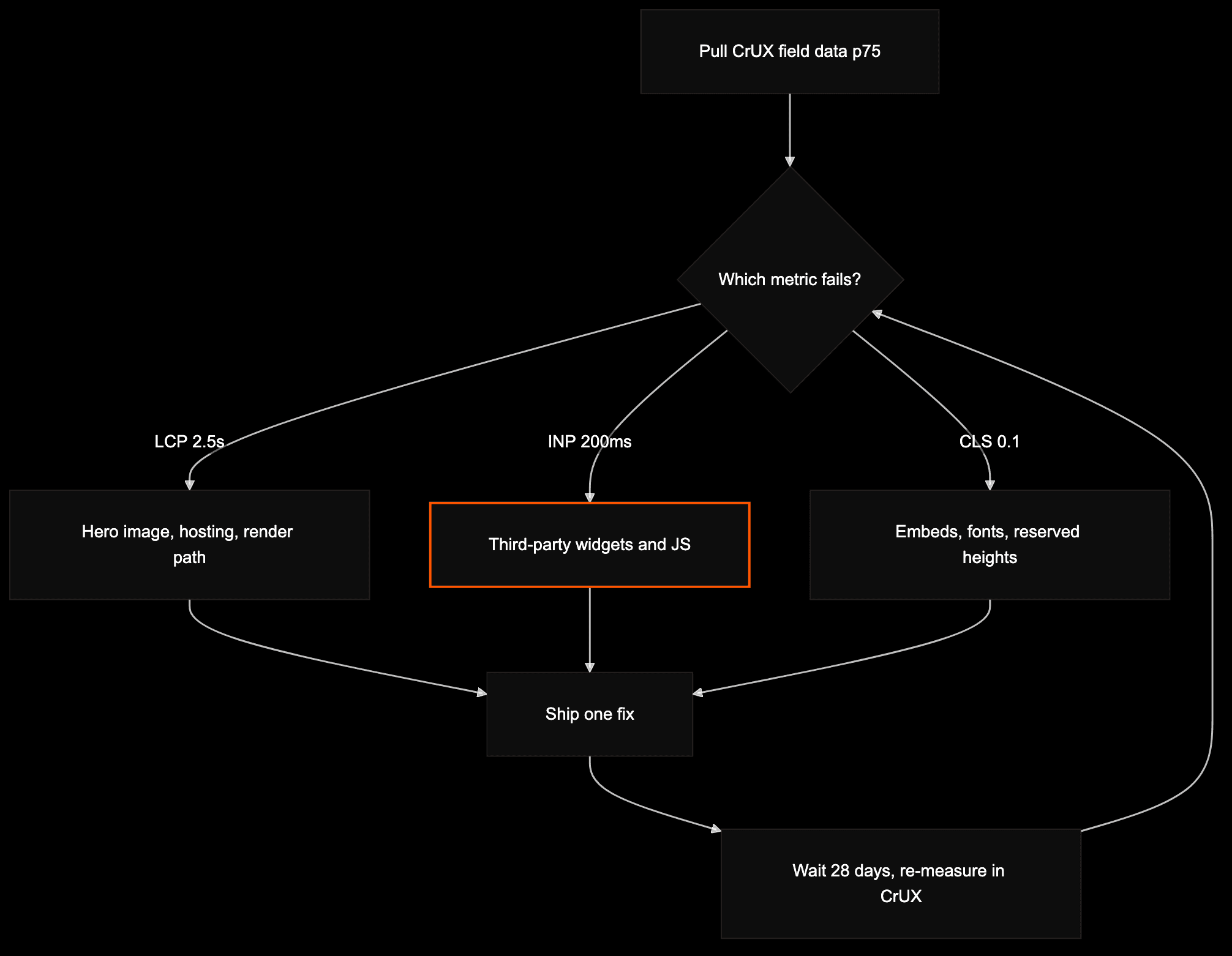 Triage flowchart for fixing Core Web Vitals on a lead-gen marketing site