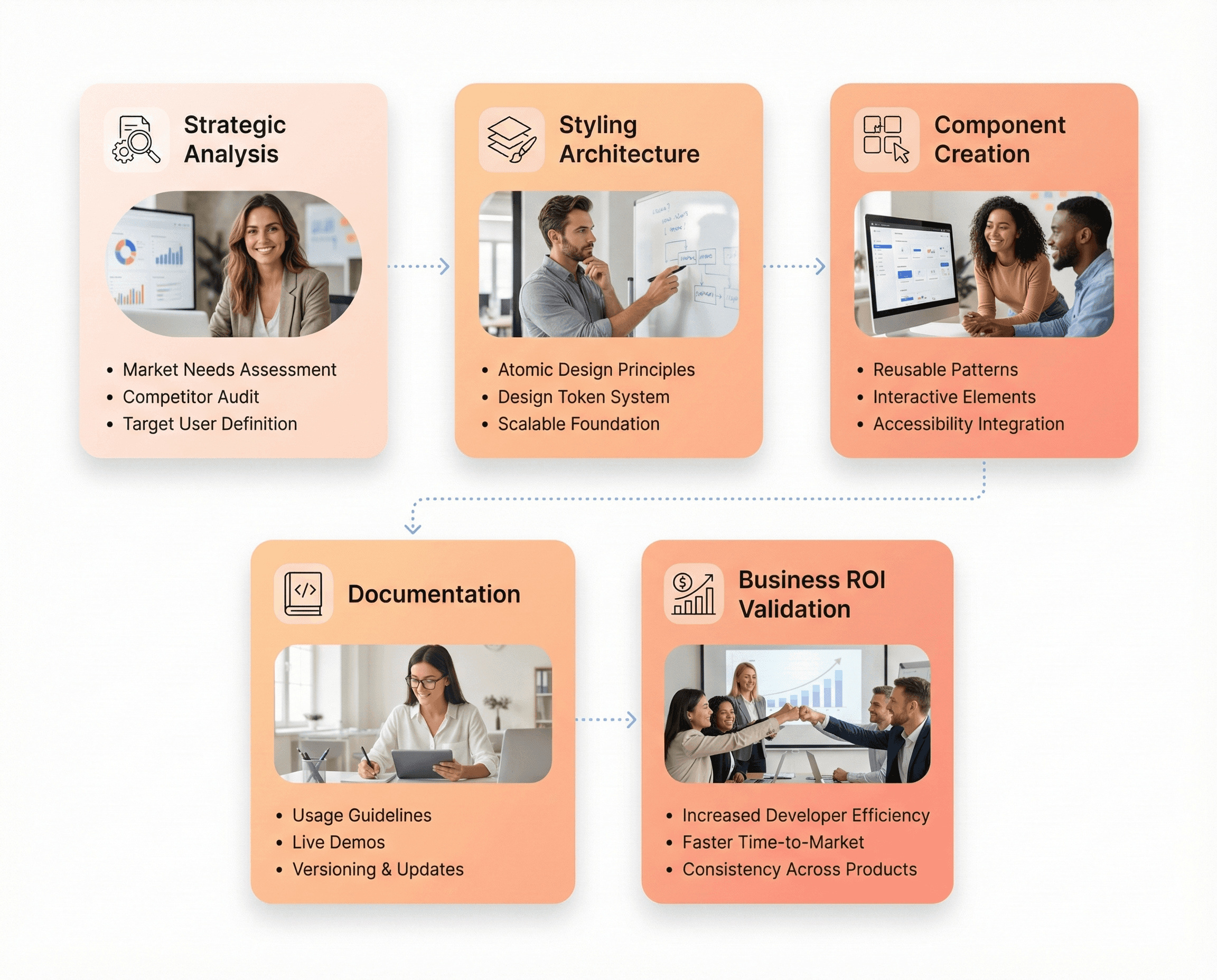 Five-step CSS framework development process illustrating UI standardization, scalable architecture, component creation, documentation, and business ROI delivery.