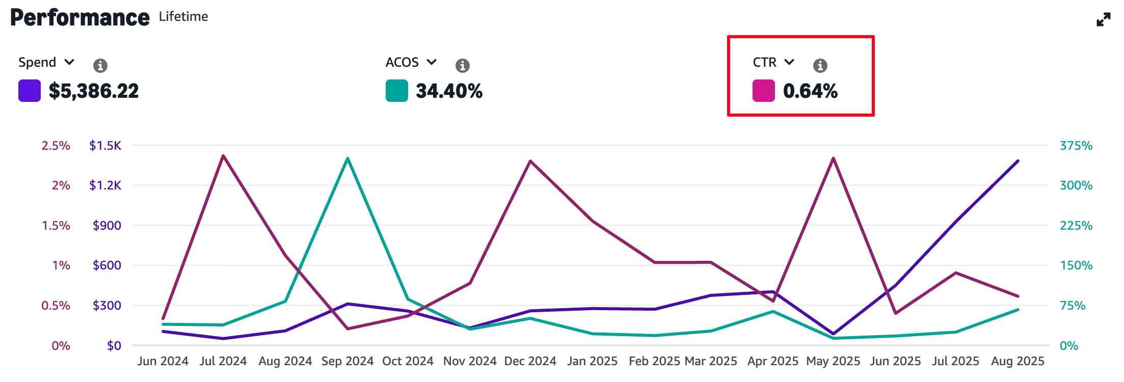 How to track and measure CTR improvements