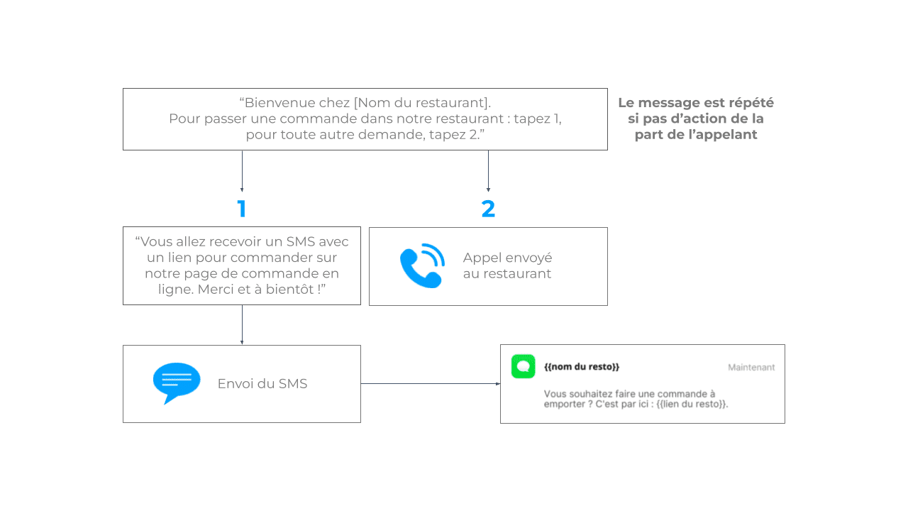Exemple de schéma d'appel SVI pour un restaurant