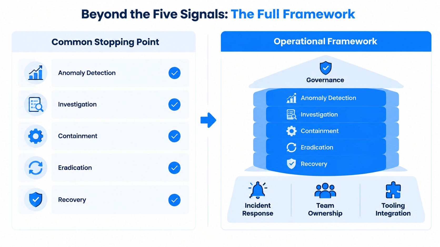 A diagram contrasting a common incident stopping point with a comprehensive operational framework for incident management.