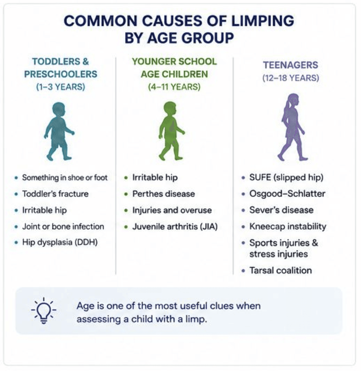 Graphic showing common causes of limping in children by age group