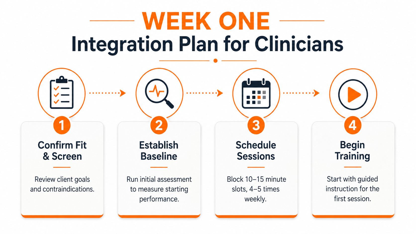 A four-step clinical integration plan infographic outlining procedures from initial screening to beginning training sessions.