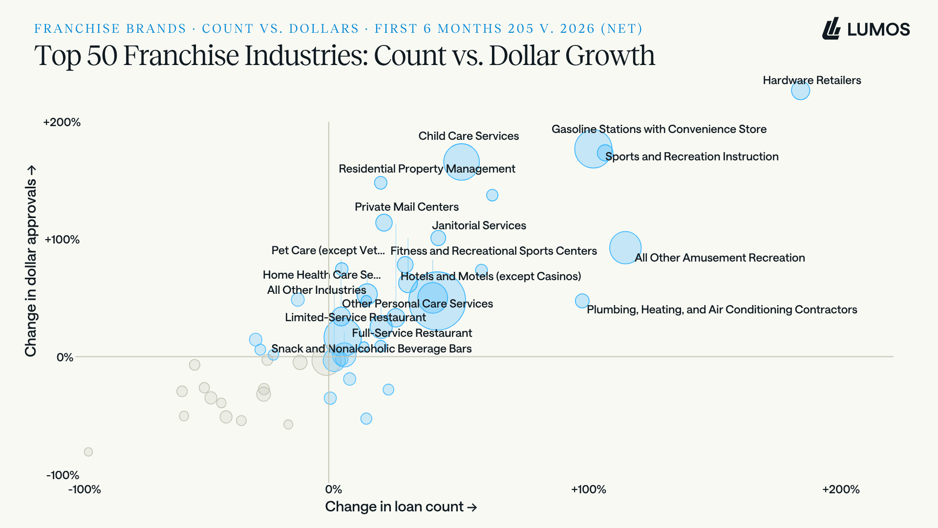 Bubble chart of the top 50 franchise industries plotting change in loan count against change in dollar approvals, with hardware retailers, convenience-store fuel, child care, and recreation instruction clustering in the high-growth quadrant.