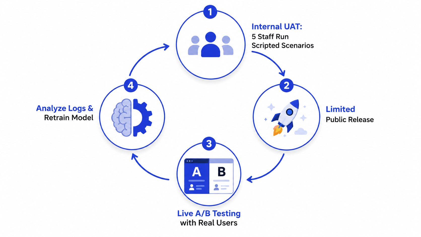 A circular diagram illustrating a four-step chatbot testing and refinement cycle with icons for each phase.