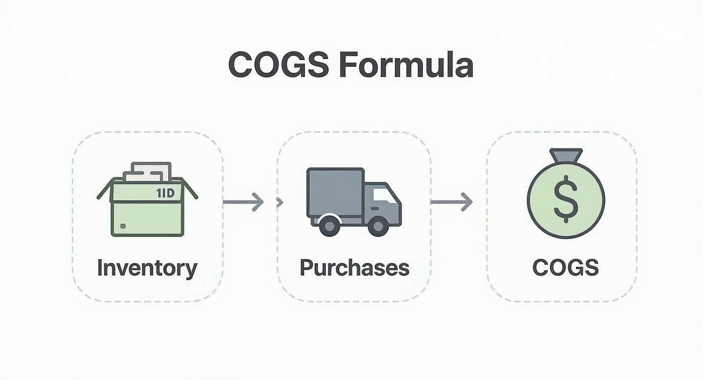 Infographic about what is cost of goods sold